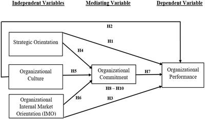 Frontiers | Strategic Attributes and Organizational Performance